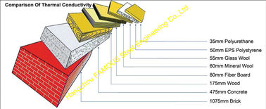 China Heat Insulation Metal Roofing Sheets , EPS Cement Sandwich Panels supplier