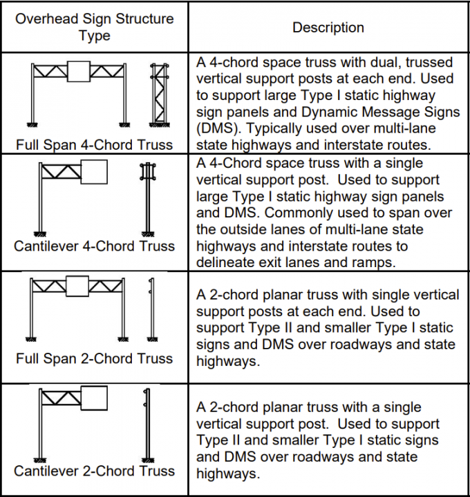 Custom Tri Chord Four Chord Overhead Span Structures Steel Toll Gantry Sign Bridge 0
